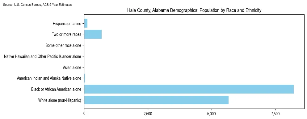 Population by race and ethnicity in Hale County, Alabama based on 2023 U.S. Census Bureau ACS data