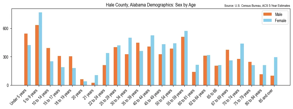 Population by age and sex in Hale County, Alabama, based on 2023 ACS data