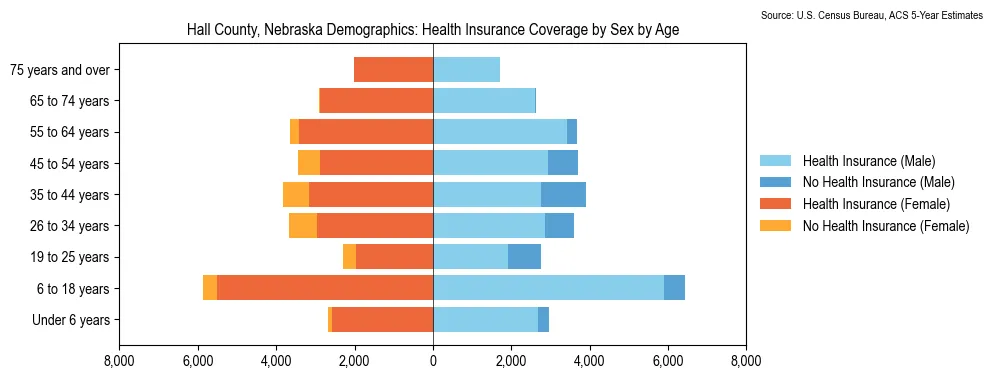 Health insurance coverage by age and sex in Hall County, Nebraska from the 2023 ACS