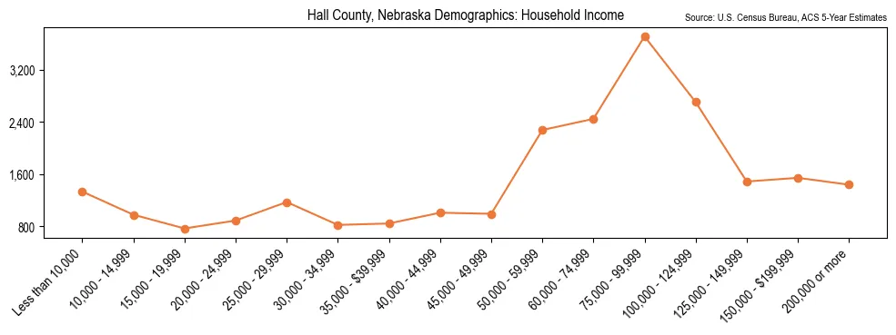Median and distribution of household income in Hall County, Nebraska based on 2023 American Community Survey (ACS)