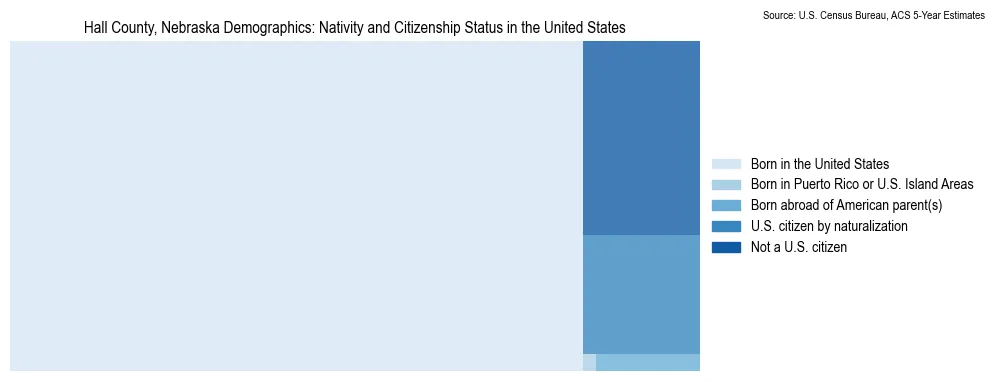 Chart showing the breakdown of U.S. citizenship status and nativity in 2023 for the Hall County, Nebraska, based on ACS 5-Year Estimates