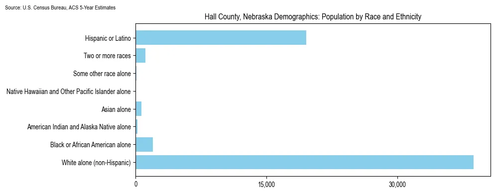 Population by race and ethnicity in Hall County, Nebraska based on 2023 U.S. Census Bureau ACS data