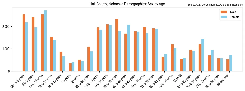 Population by age and sex in Hall County, Nebraska, based on 2023 ACS data