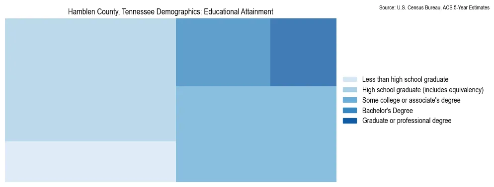 Educational attainment levels of the population in Hamblen County, Tennessee based on 2023 American Community Survey (ACS) data