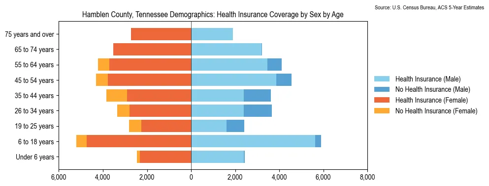 Health insurance coverage by age and sex in Hamblen County, Tennessee from the 2023 ACS