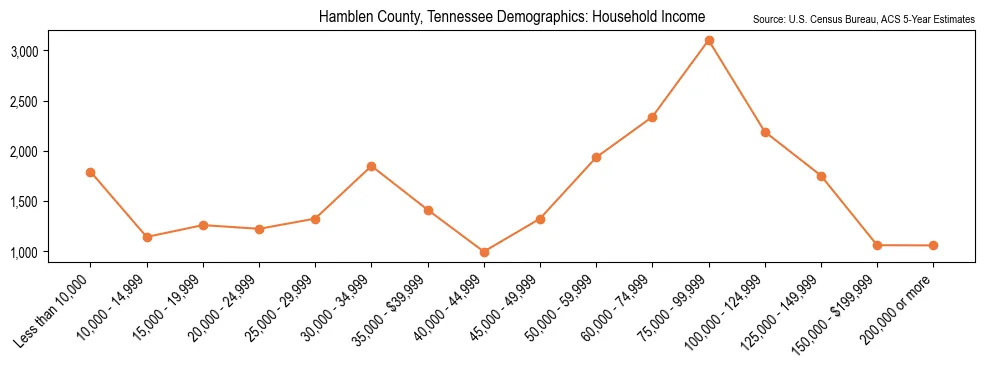 Median and distribution of household income in Hamblen County, Tennessee based on 2023 American Community Survey (ACS)
