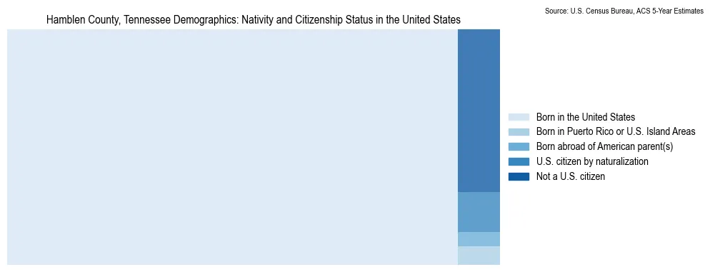 Chart showing the breakdown of U.S. citizenship status and nativity in 2023 for the Hamblen County, Tennessee, based on ACS 5-Year Estimates