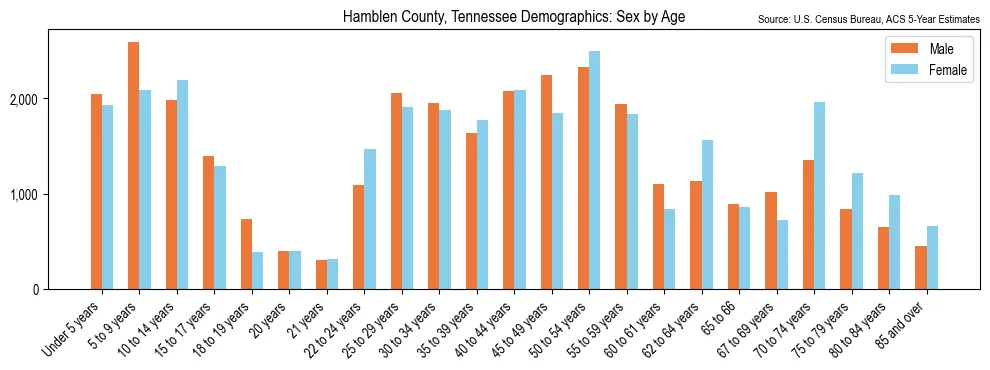Population by age and sex in Hamblen County, Tennessee, based on 2023 ACS data