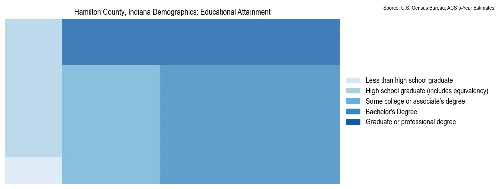 Educational attainment levels of the population in Hamilton County, Indiana based on 2023 American Community Survey (ACS) data