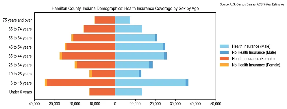 Health insurance coverage by age and sex in Hamilton County, Indiana from the 2023 ACS