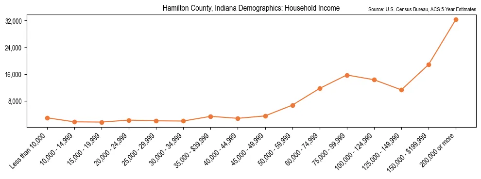 Median and distribution of household income in Hamilton County, Indiana based on 2023 American Community Survey (ACS)
