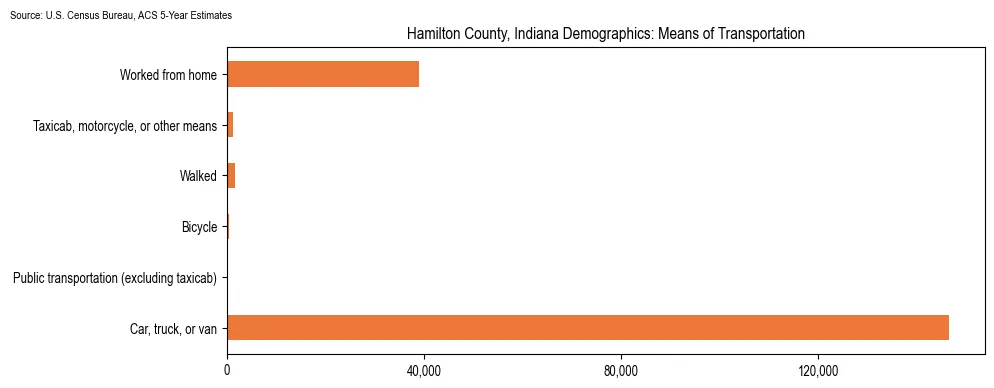 How people commute to work in Hamilton County, Indiana based on 2023 U.S. Census Bureau ACS data on transportation methods