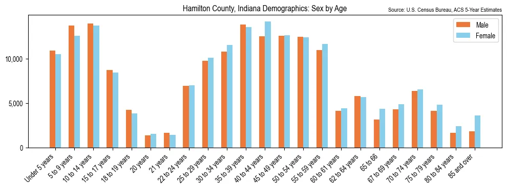 Population by age and sex in Hamilton County, Indiana, based on 2023 ACS data