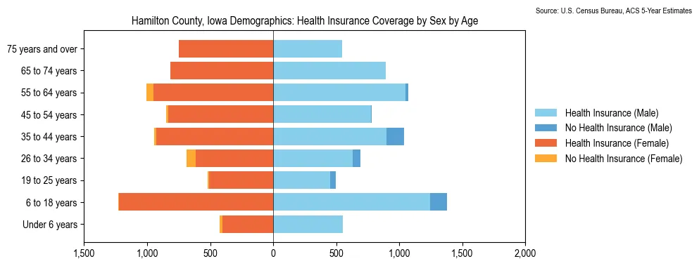 Health insurance coverage by age and sex in Hamilton County, Iowa from the 2023 ACS