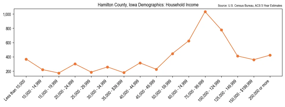 Median and distribution of household income in Hamilton County, Iowa based on 2023 American Community Survey (ACS)