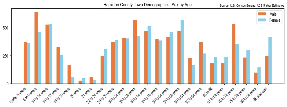 Population by age and sex in Hamilton County, Iowa, based on 2023 ACS data