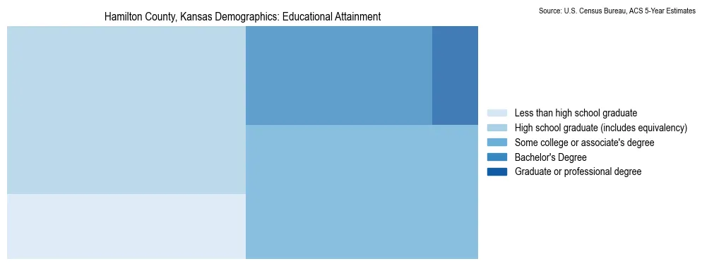 Educational attainment levels of the population in Hamilton County, Kansas based on 2023 American Community Survey (ACS) data