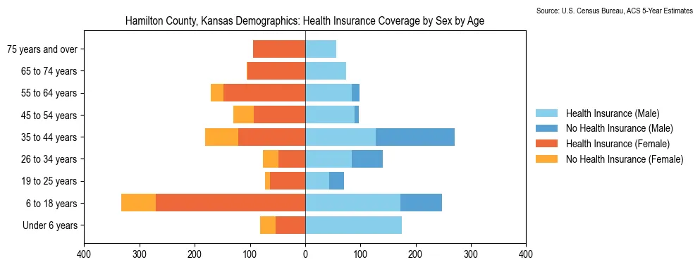 Health insurance coverage by age and sex in Hamilton County, Kansas from the 2023 ACS
