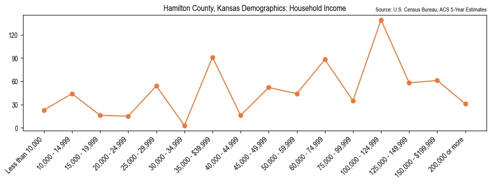 Median and distribution of household income in Hamilton County, Kansas based on 2023 American Community Survey (ACS)