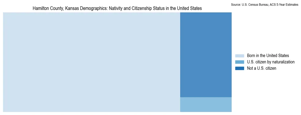 Chart showing the breakdown of U.S. citizenship status and nativity in 2023 for the Hamilton County, Kansas, based on ACS 5-Year Estimates