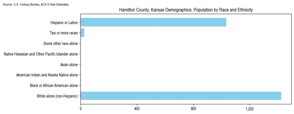 Population by race and ethnicity in Hamilton County, Kansas based on 2023 U.S. Census Bureau ACS data