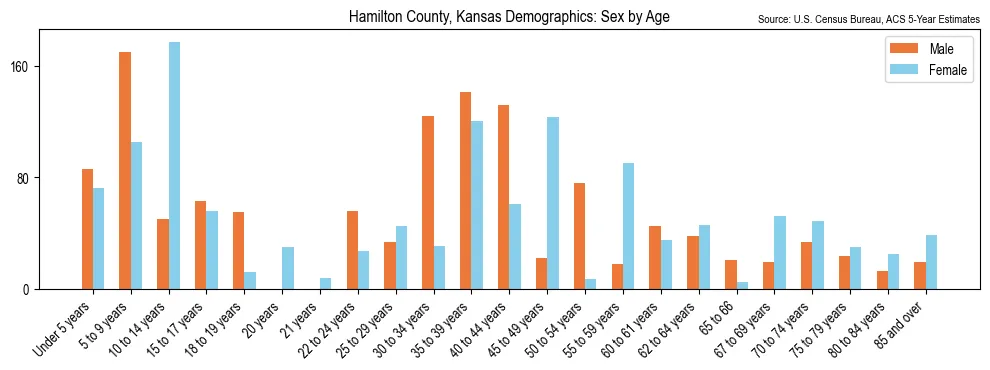 Population by age and sex in Hamilton County, Kansas, based on 2023 ACS data