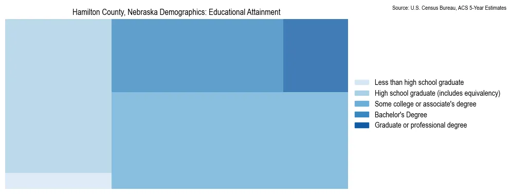 Educational attainment levels of the population in Hamilton County, Nebraska based on 2023 American Community Survey (ACS) data