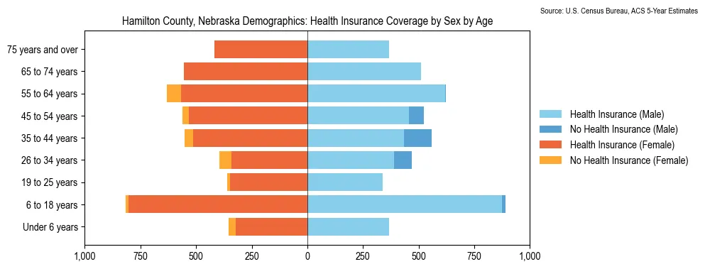 Health insurance coverage by age and sex in Hamilton County, Nebraska from the 2023 ACS