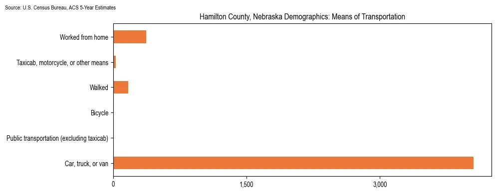How people commute to work in Hamilton County, Nebraska based on 2023 U.S. Census Bureau ACS data on transportation methods