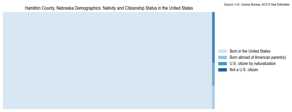 Chart showing the breakdown of U.S. citizenship status and nativity in 2023 for the Hamilton County, Nebraska, based on ACS 5-Year Estimates