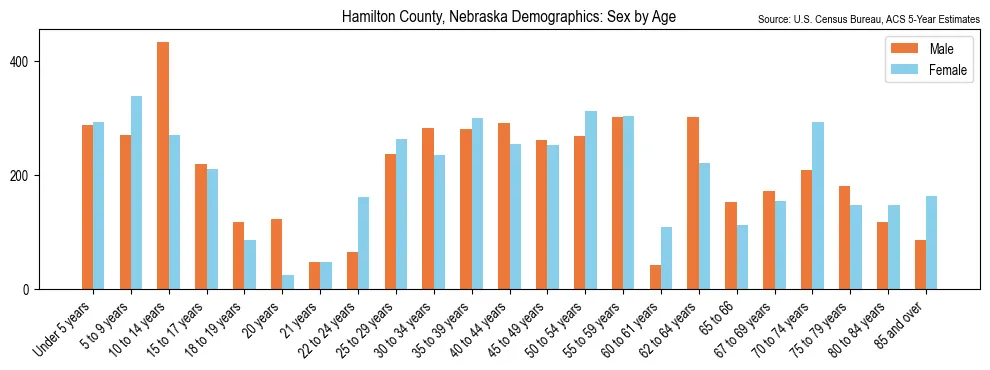 Population by age and sex in Hamilton County, Nebraska, based on 2023 ACS data