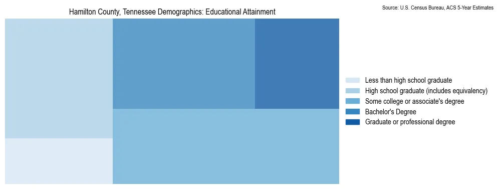 Educational attainment levels of the population in Hamilton County, Tennessee based on 2023 American Community Survey (ACS) data