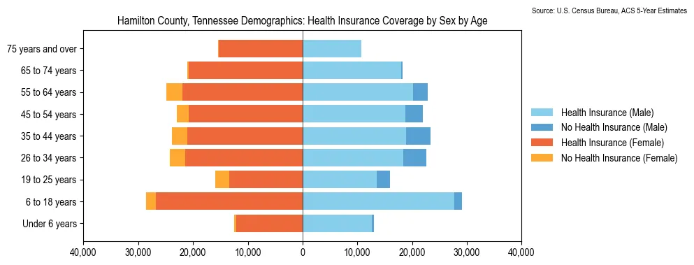 Health insurance coverage by age and sex in Hamilton County, Tennessee from the 2023 ACS
