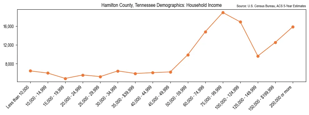 Median and distribution of household income in Hamilton County, Tennessee based on 2023 American Community Survey (ACS)