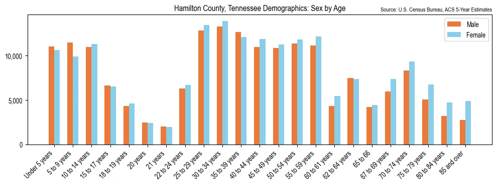 Population by age and sex in Hamilton County, Tennessee, based on 2023 ACS data