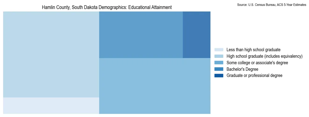 Educational attainment levels of the population in Hamlin County, South Dakota based on 2023 American Community Survey (ACS) data