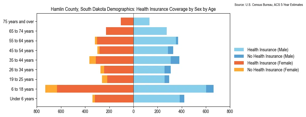 Health insurance coverage by age and sex in Hamlin County, South Dakota from the 2023 ACS