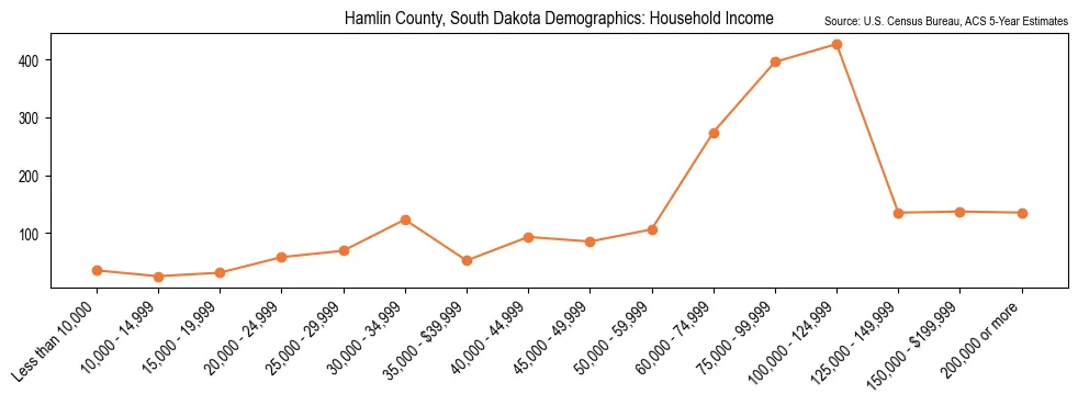 Median and distribution of household income in Hamlin County, South Dakota based on 2023 American Community Survey (ACS)