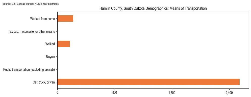 How people commute to work in Hamlin County, South Dakota based on 2023 U.S. Census Bureau ACS data on transportation methods