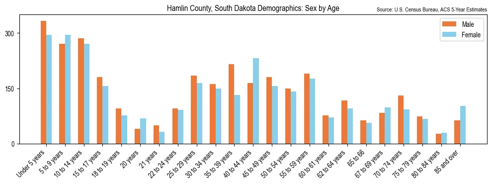 Population by age and sex in Hamlin County, South Dakota, based on 2023 ACS data