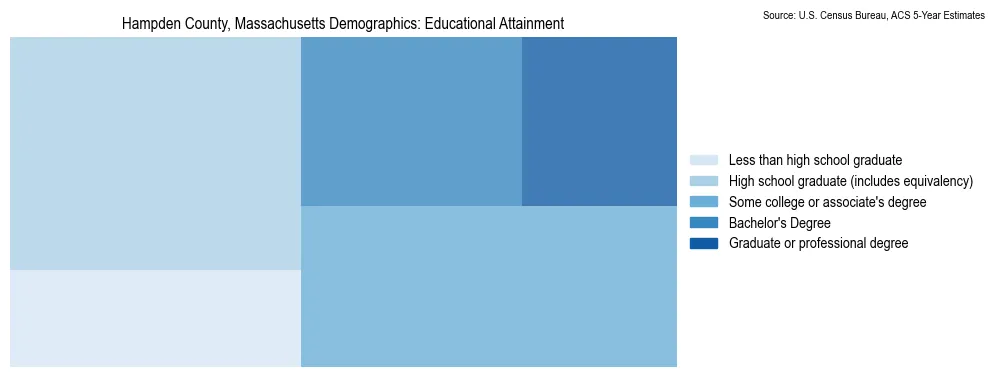 Educational attainment levels of the population in Hampden County, Massachusetts based on 2023 American Community Survey (ACS) data