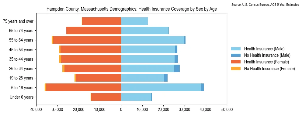 Health insurance coverage by age and sex in Hampden County, Massachusetts from the 2023 ACS