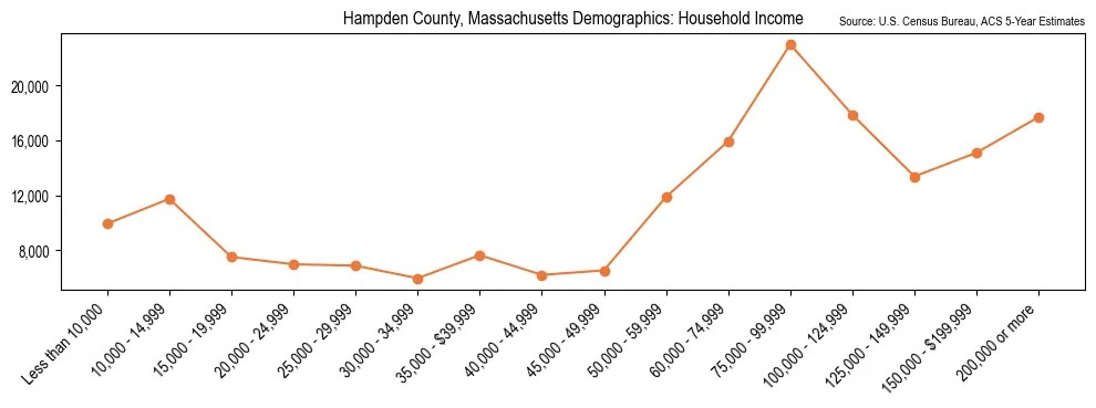 Median and distribution of household income in Hampden County, Massachusetts based on 2023 American Community Survey (ACS)