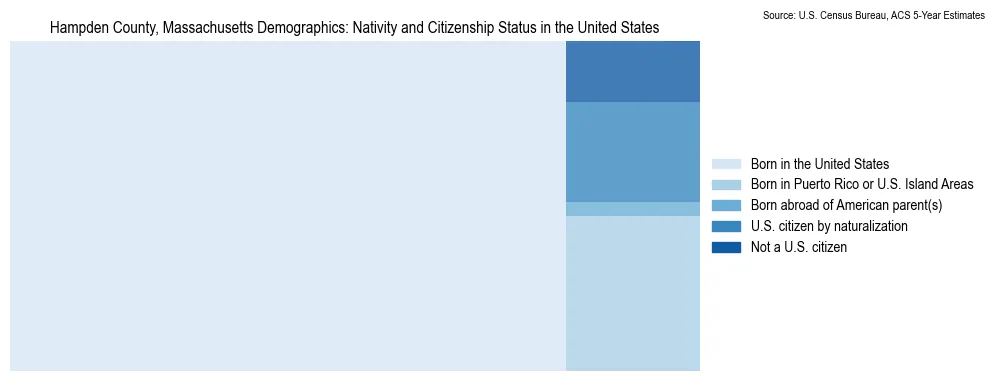 Chart showing the breakdown of U.S. citizenship status and nativity in 2023 for the Hampden County, Massachusetts, based on ACS 5-Year Estimates