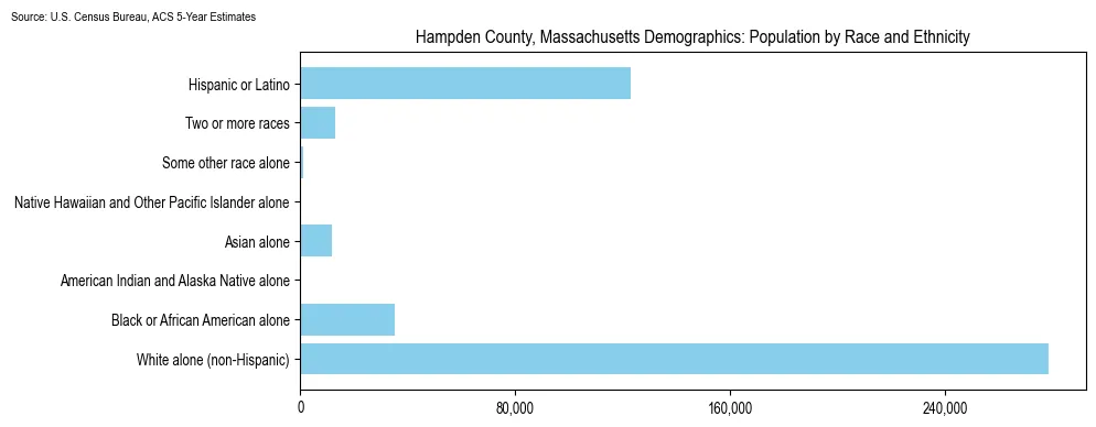 Population by race and ethnicity in Hampden County, Massachusetts based on 2023 U.S. Census Bureau ACS data