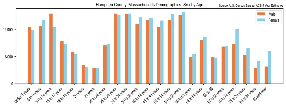 Population by age and sex in Hampden County, Massachusetts, based on 2023 ACS data