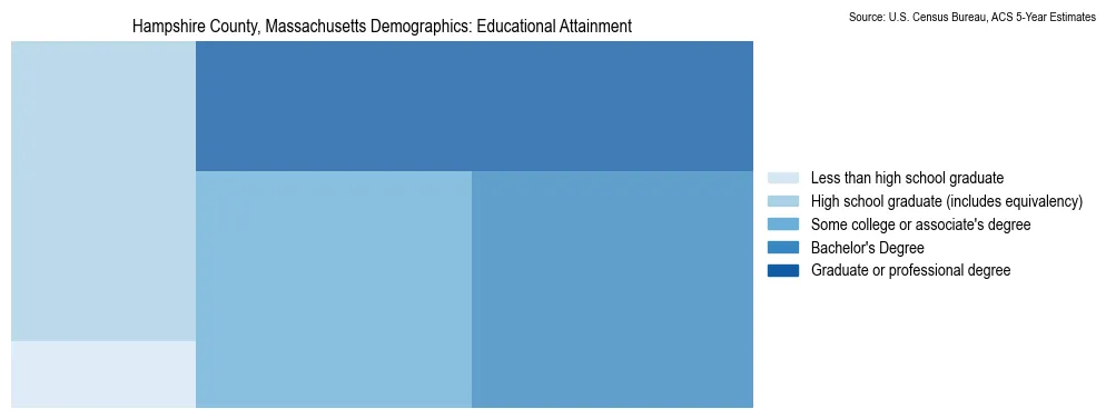 Educational attainment levels of the population in Hampshire County, Massachusetts based on 2023 American Community Survey (ACS) data