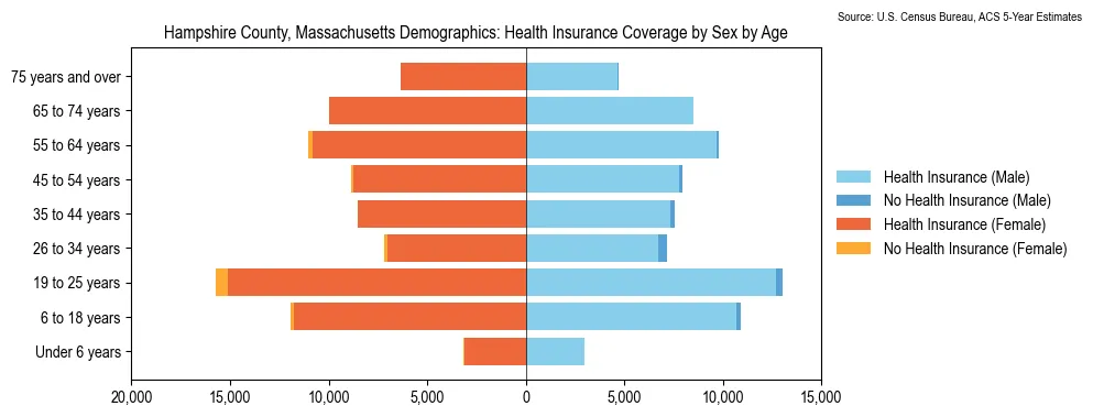 Health insurance coverage by age and sex in Hampshire County, Massachusetts from the 2023 ACS