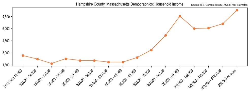 Median and distribution of household income in Hampshire County, Massachusetts based on 2023 American Community Survey (ACS)