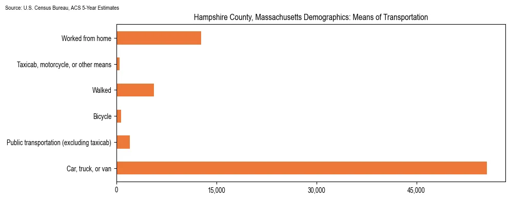 How people commute to work in Hampshire County, Massachusetts based on 2023 U.S. Census Bureau ACS data on transportation methods